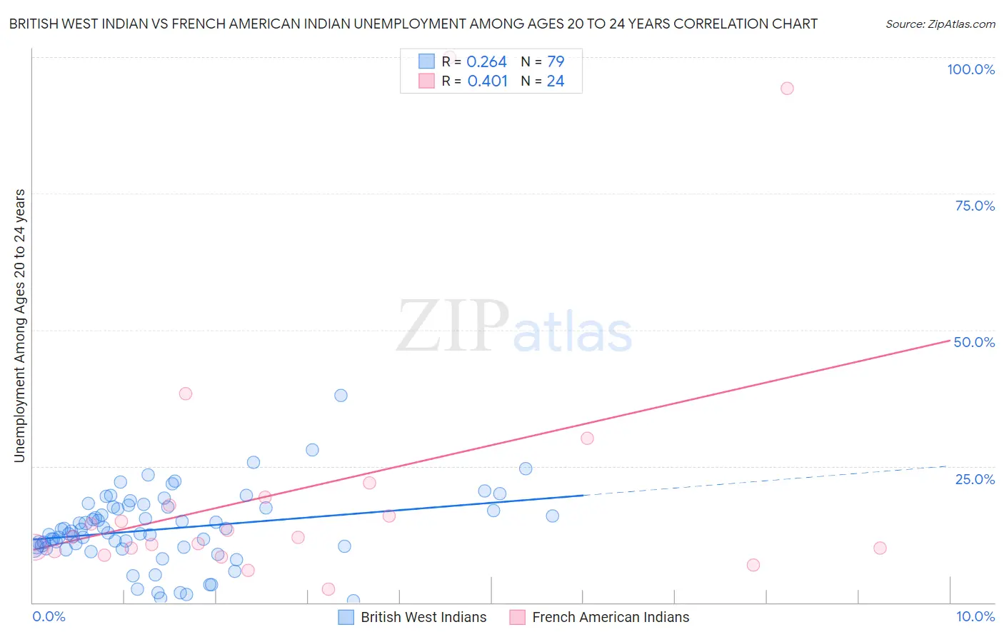 British West Indian vs French American Indian Unemployment Among Ages 20 to 24 years