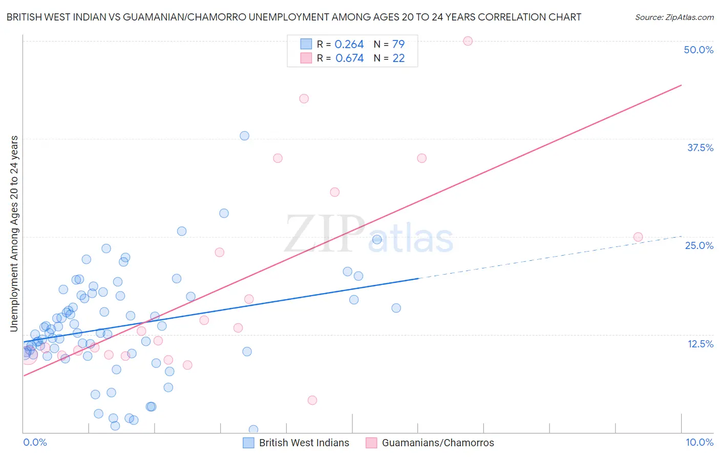 British West Indian vs Guamanian/Chamorro Unemployment Among Ages 20 to 24 years