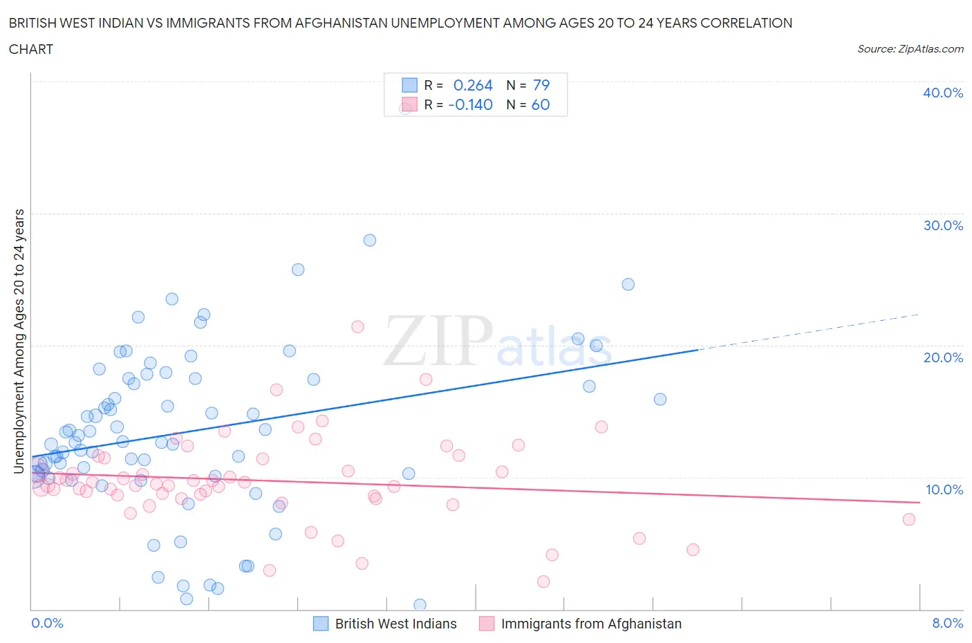 British West Indian vs Immigrants from Afghanistan Unemployment Among Ages 20 to 24 years