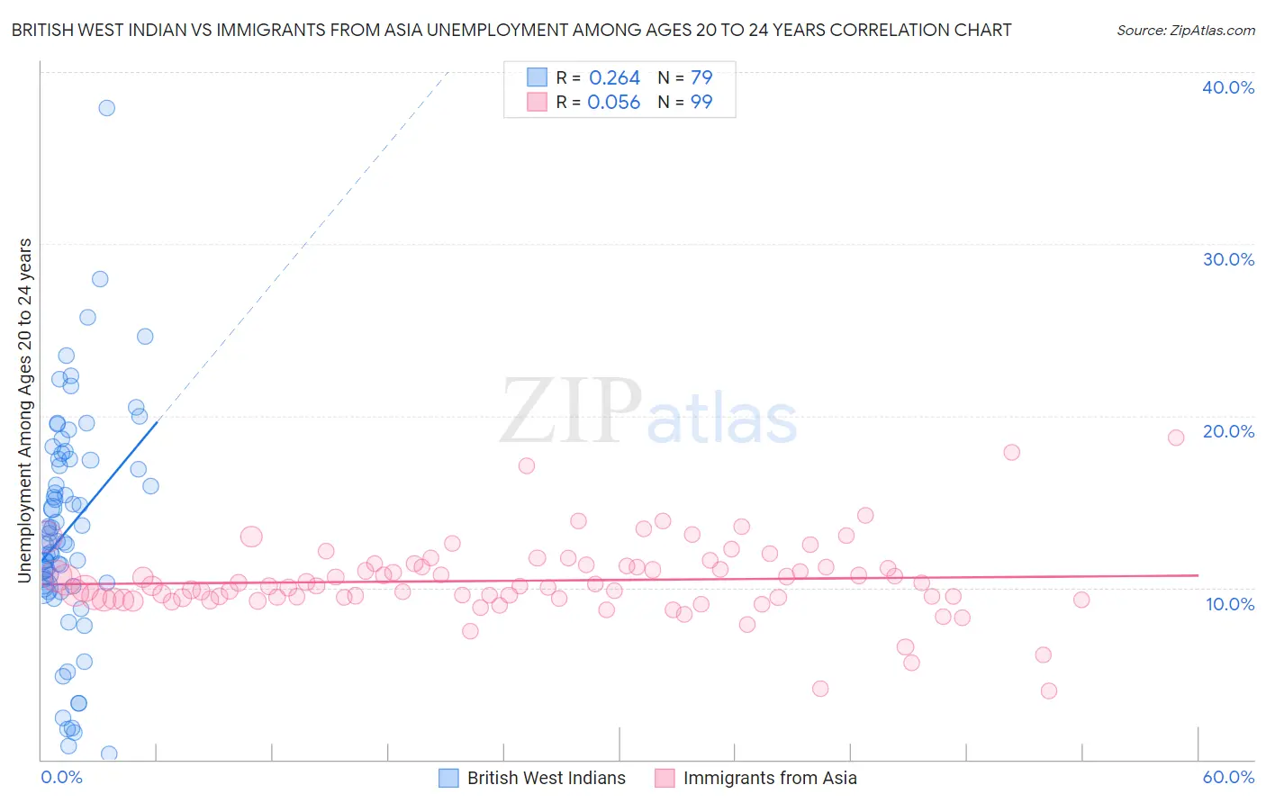 British West Indian vs Immigrants from Asia Unemployment Among Ages 20 to 24 years