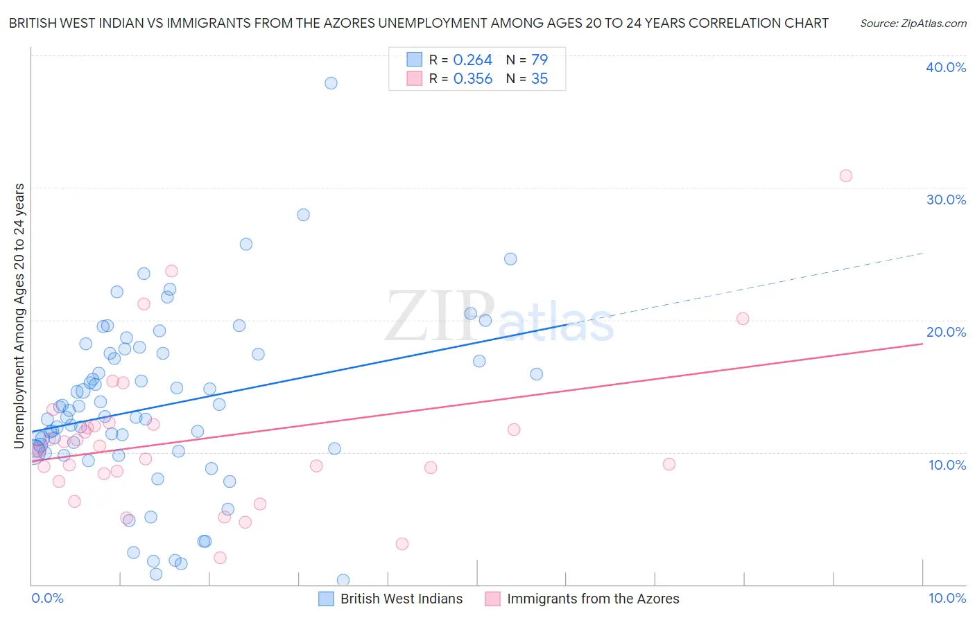 British West Indian vs Immigrants from the Azores Unemployment Among Ages 20 to 24 years