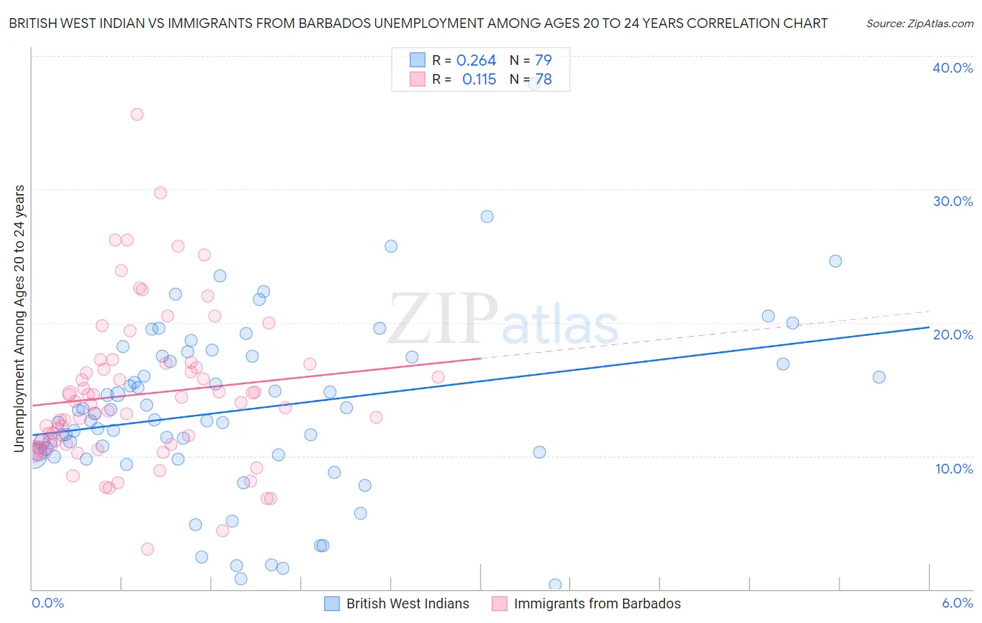 British West Indian vs Immigrants from Barbados Unemployment Among Ages 20 to 24 years