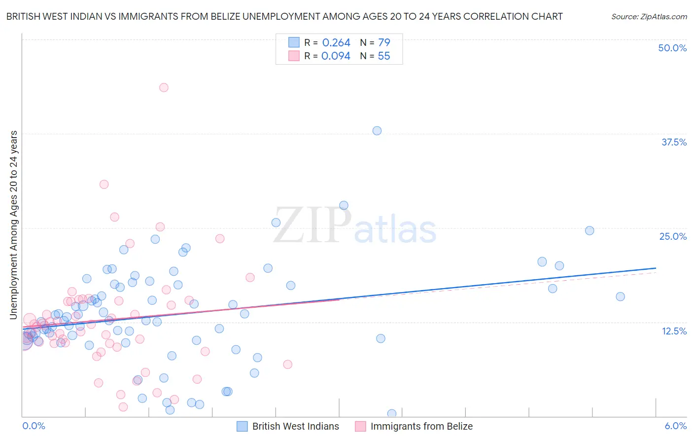 British West Indian vs Immigrants from Belize Unemployment Among Ages 20 to 24 years