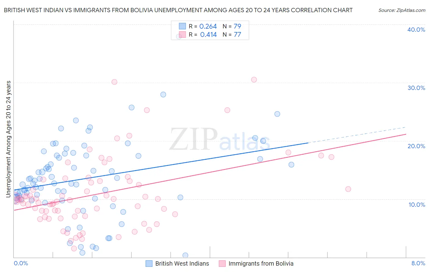 British West Indian vs Immigrants from Bolivia Unemployment Among Ages 20 to 24 years
