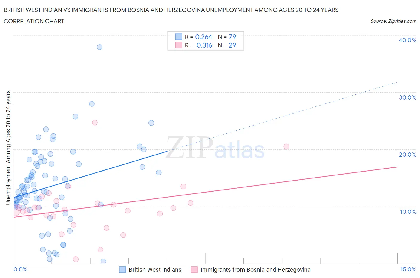 British West Indian vs Immigrants from Bosnia and Herzegovina Unemployment Among Ages 20 to 24 years