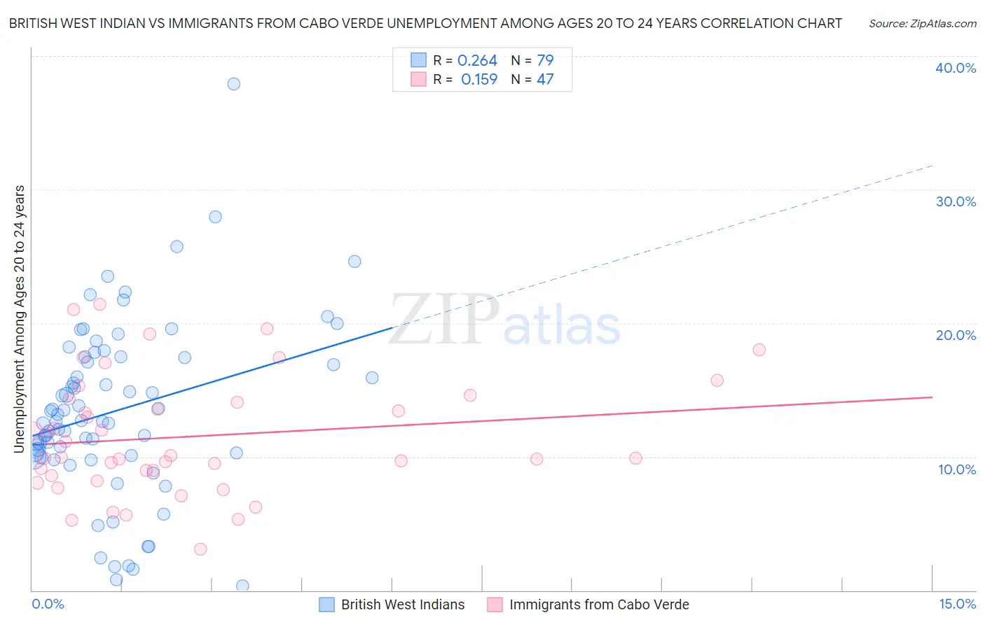 British West Indian vs Immigrants from Cabo Verde Unemployment Among Ages 20 to 24 years