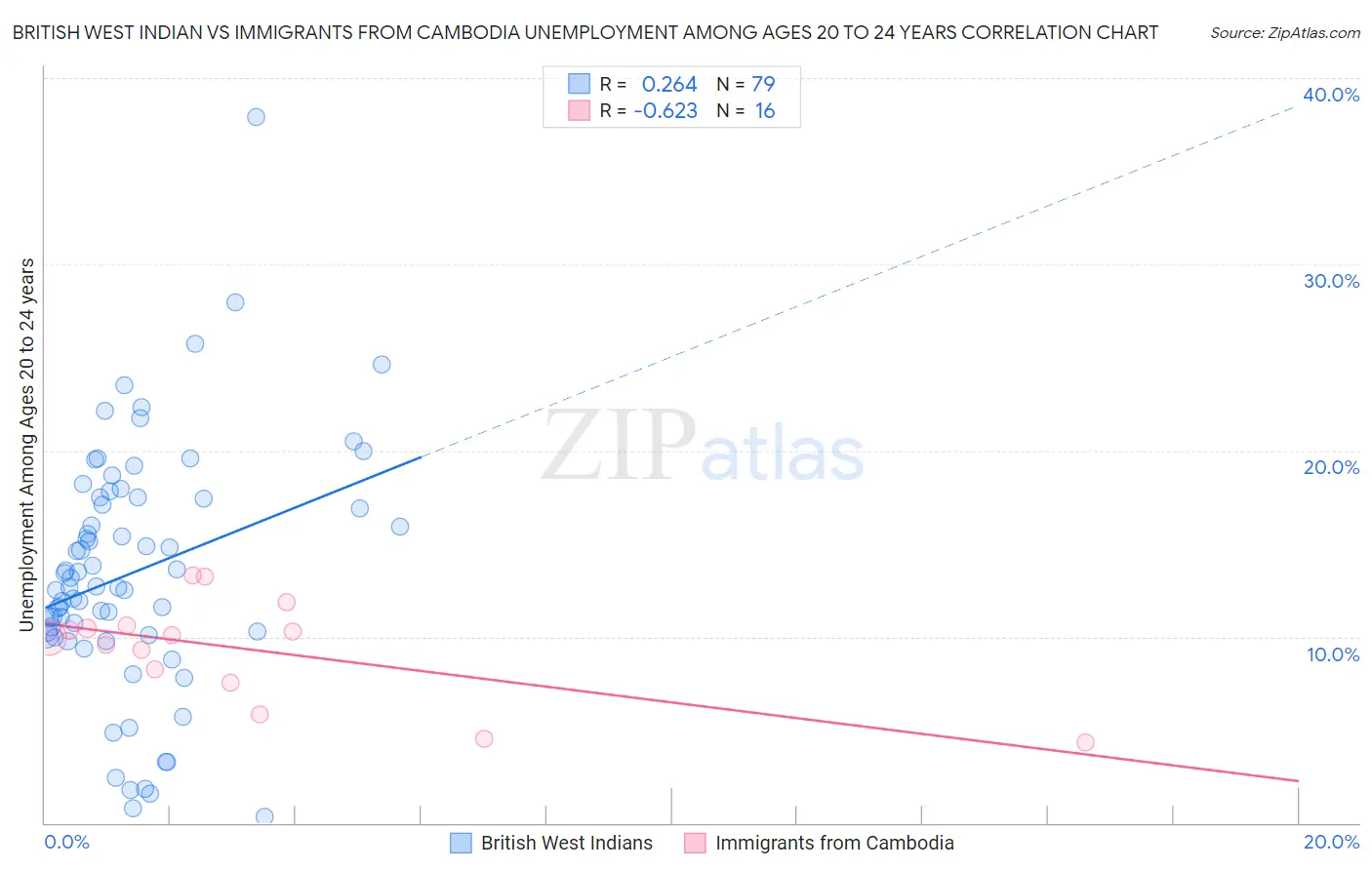 British West Indian vs Immigrants from Cambodia Unemployment Among Ages 20 to 24 years