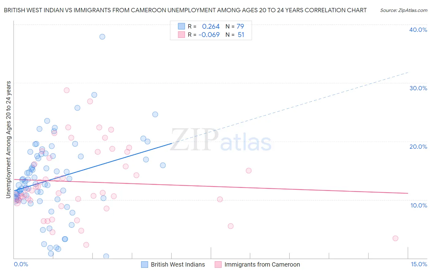 British West Indian vs Immigrants from Cameroon Unemployment Among Ages 20 to 24 years