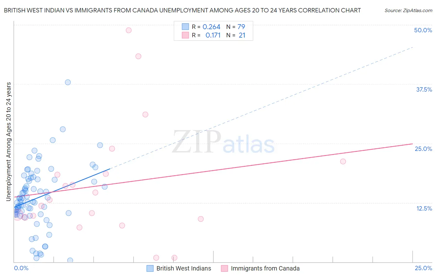 British West Indian vs Immigrants from Canada Unemployment Among Ages 20 to 24 years