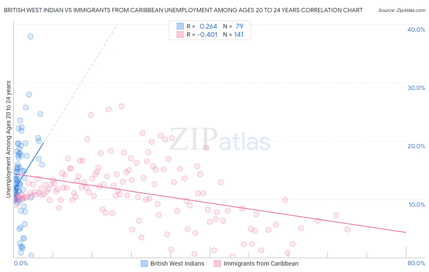British West Indian vs Immigrants from Caribbean Unemployment Among Ages 20 to 24 years