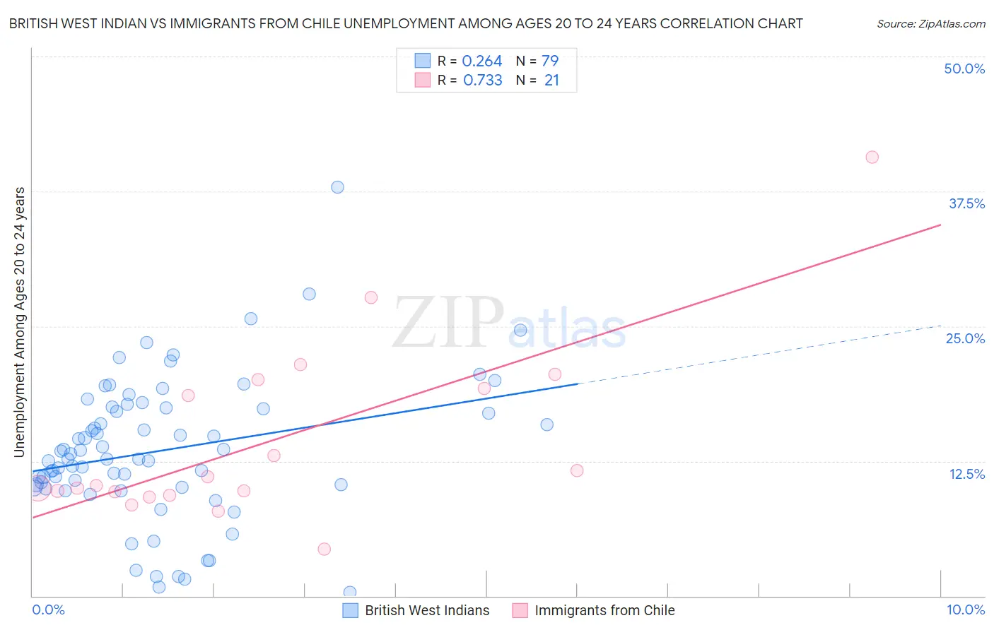 British West Indian vs Immigrants from Chile Unemployment Among Ages 20 to 24 years