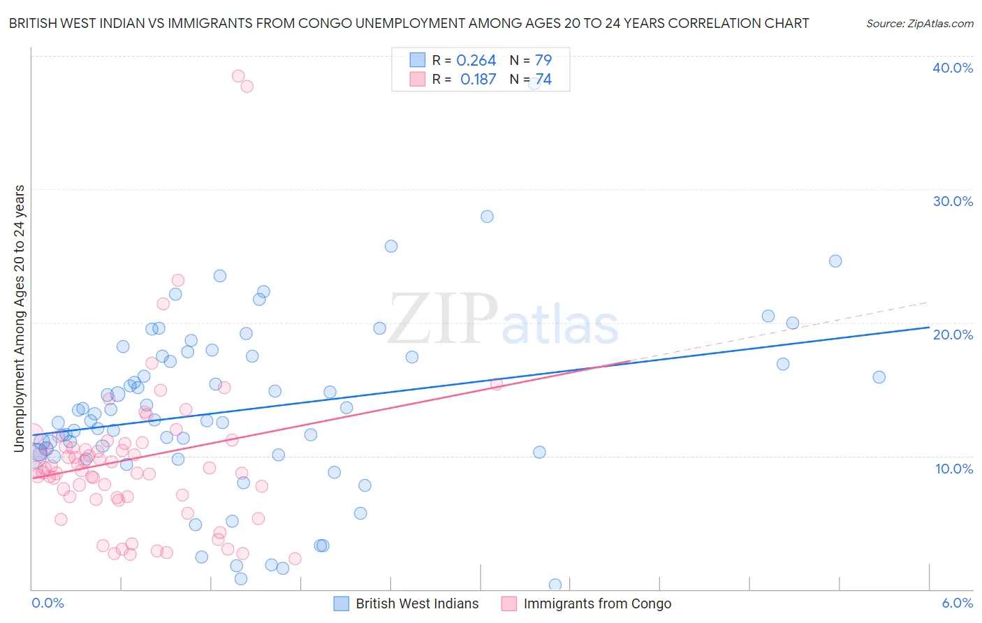 British West Indian vs Immigrants from Congo Unemployment Among Ages 20 to 24 years