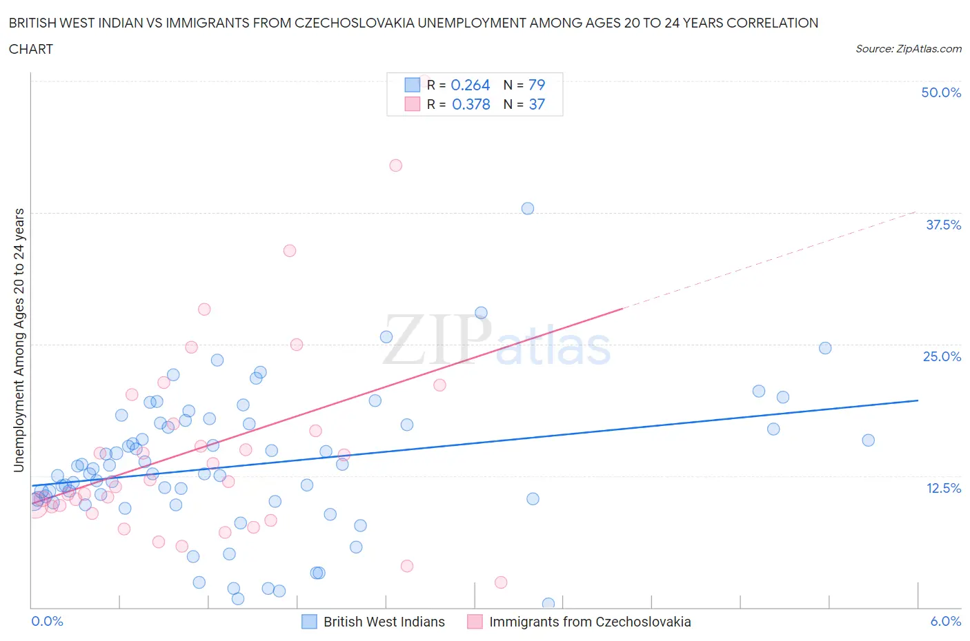 British West Indian vs Immigrants from Czechoslovakia Unemployment Among Ages 20 to 24 years