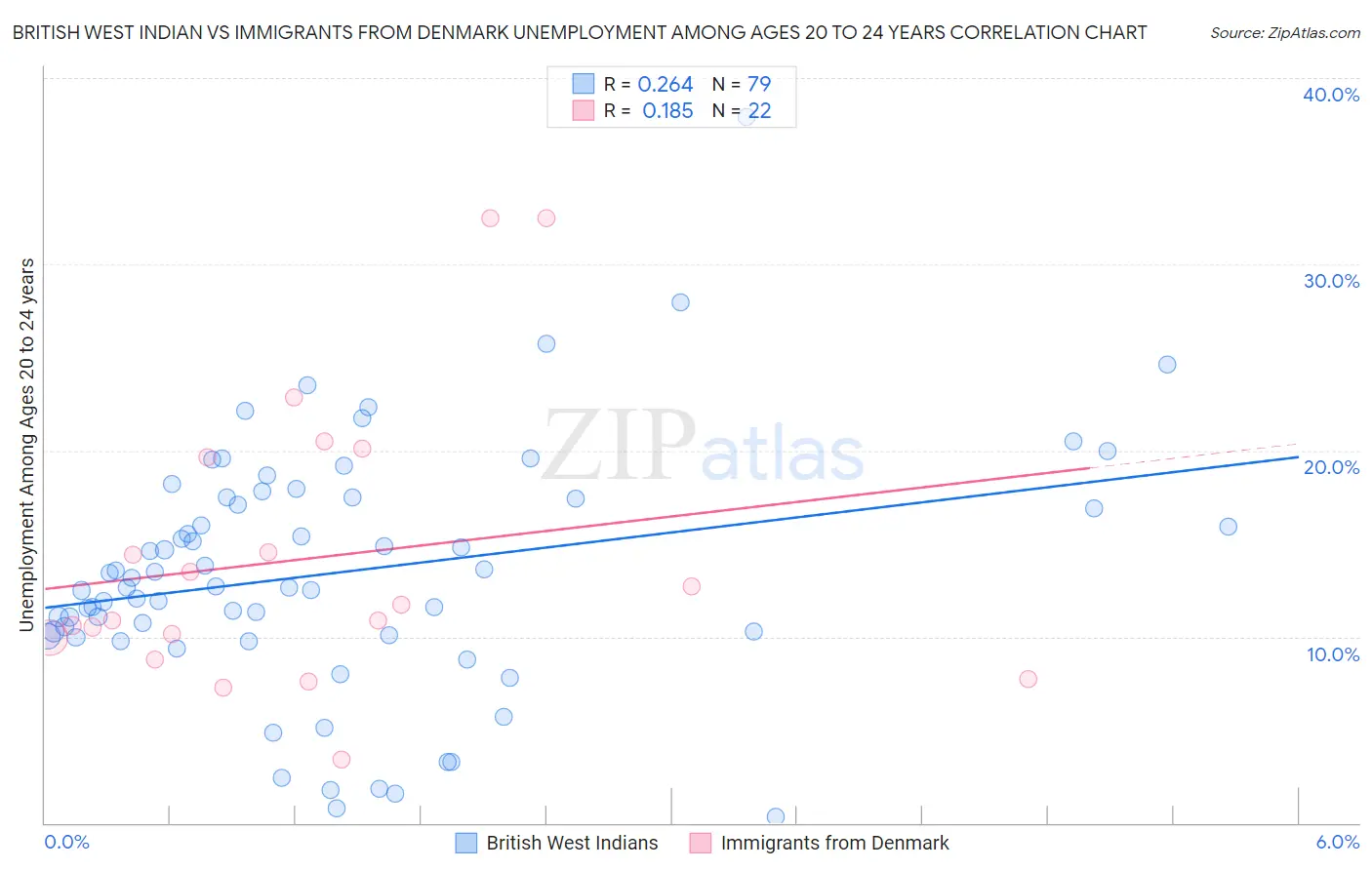 British West Indian vs Immigrants from Denmark Unemployment Among Ages 20 to 24 years