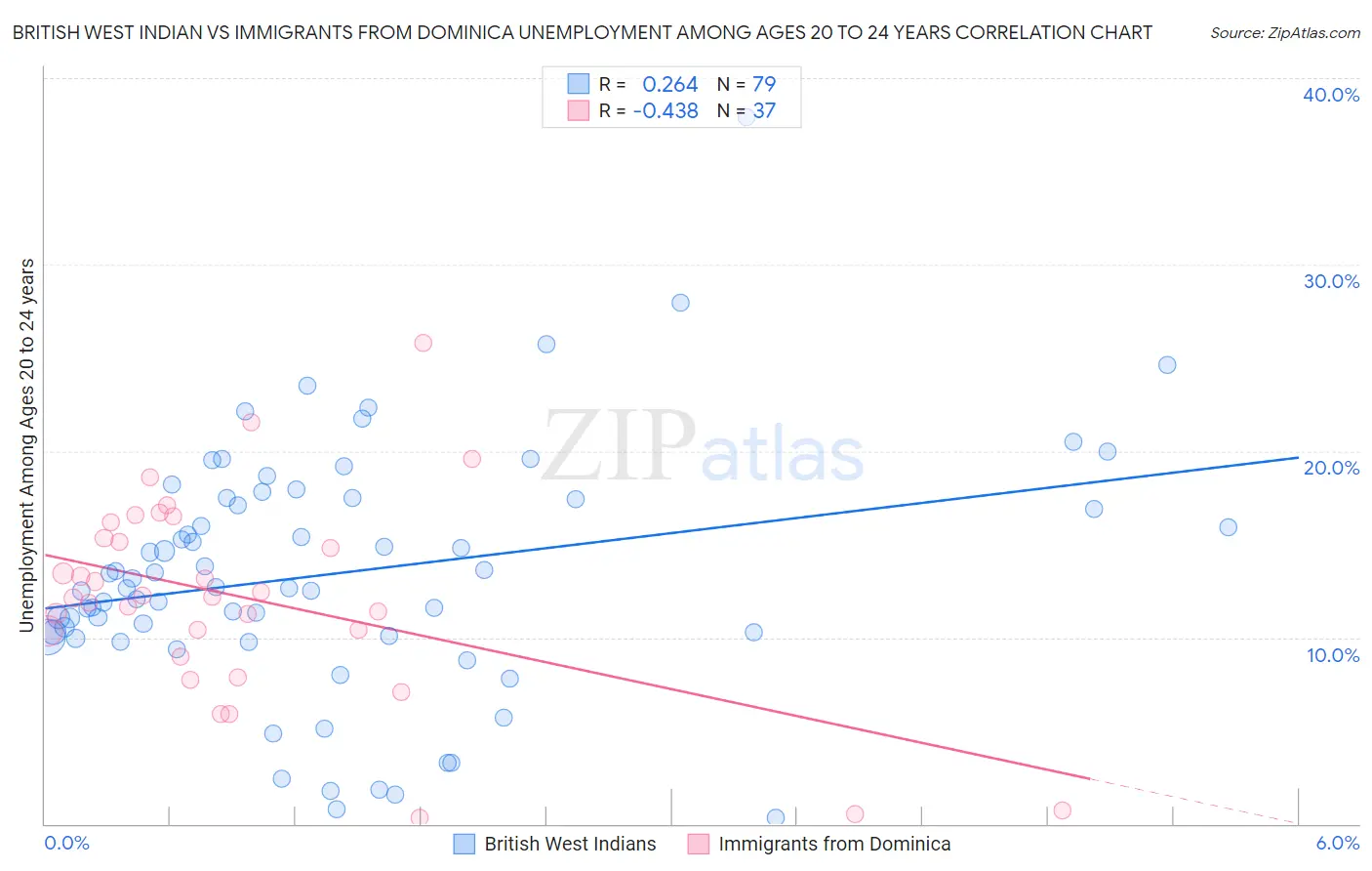 British West Indian vs Immigrants from Dominica Unemployment Among Ages 20 to 24 years