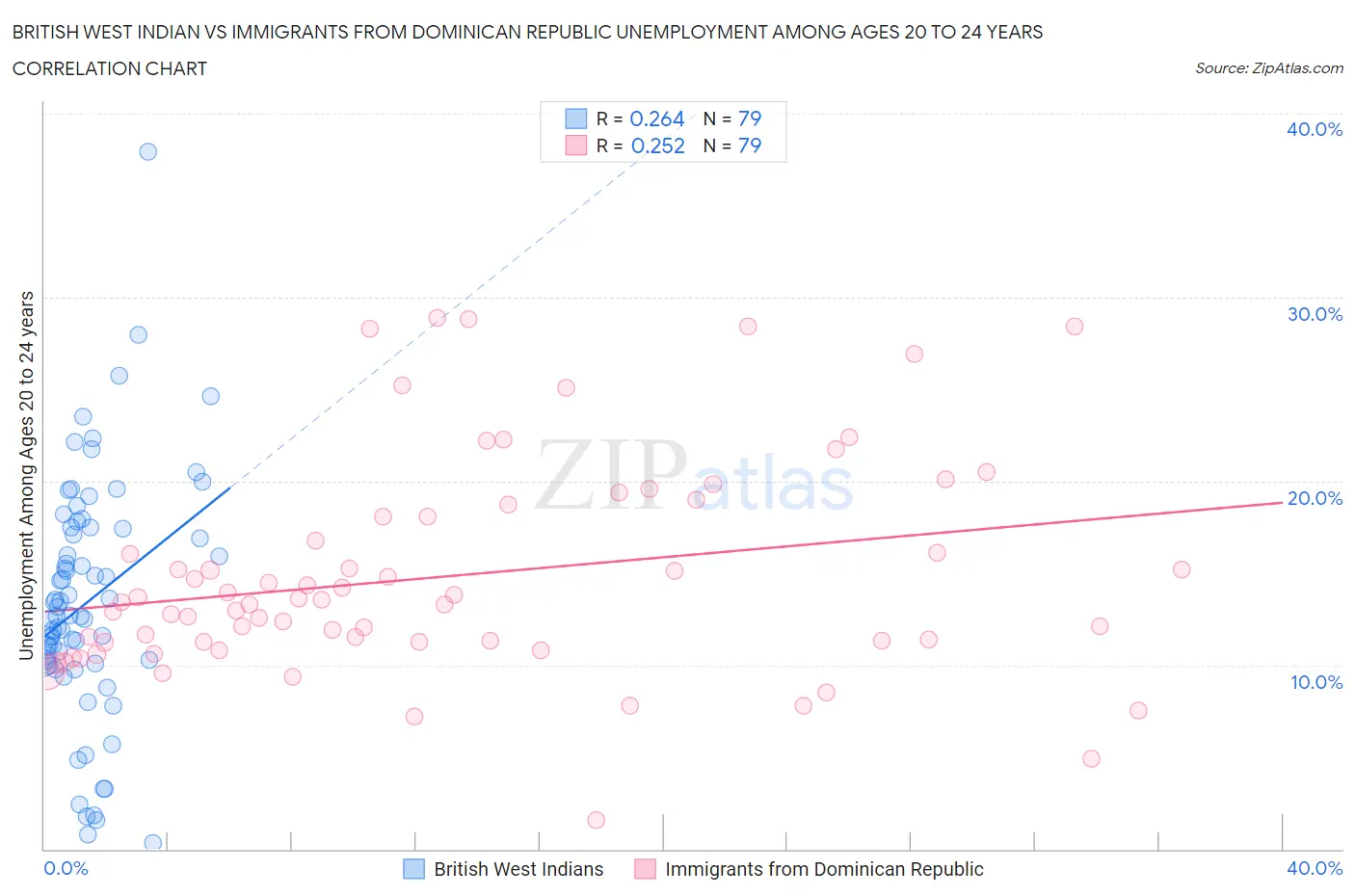British West Indian vs Immigrants from Dominican Republic Unemployment Among Ages 20 to 24 years