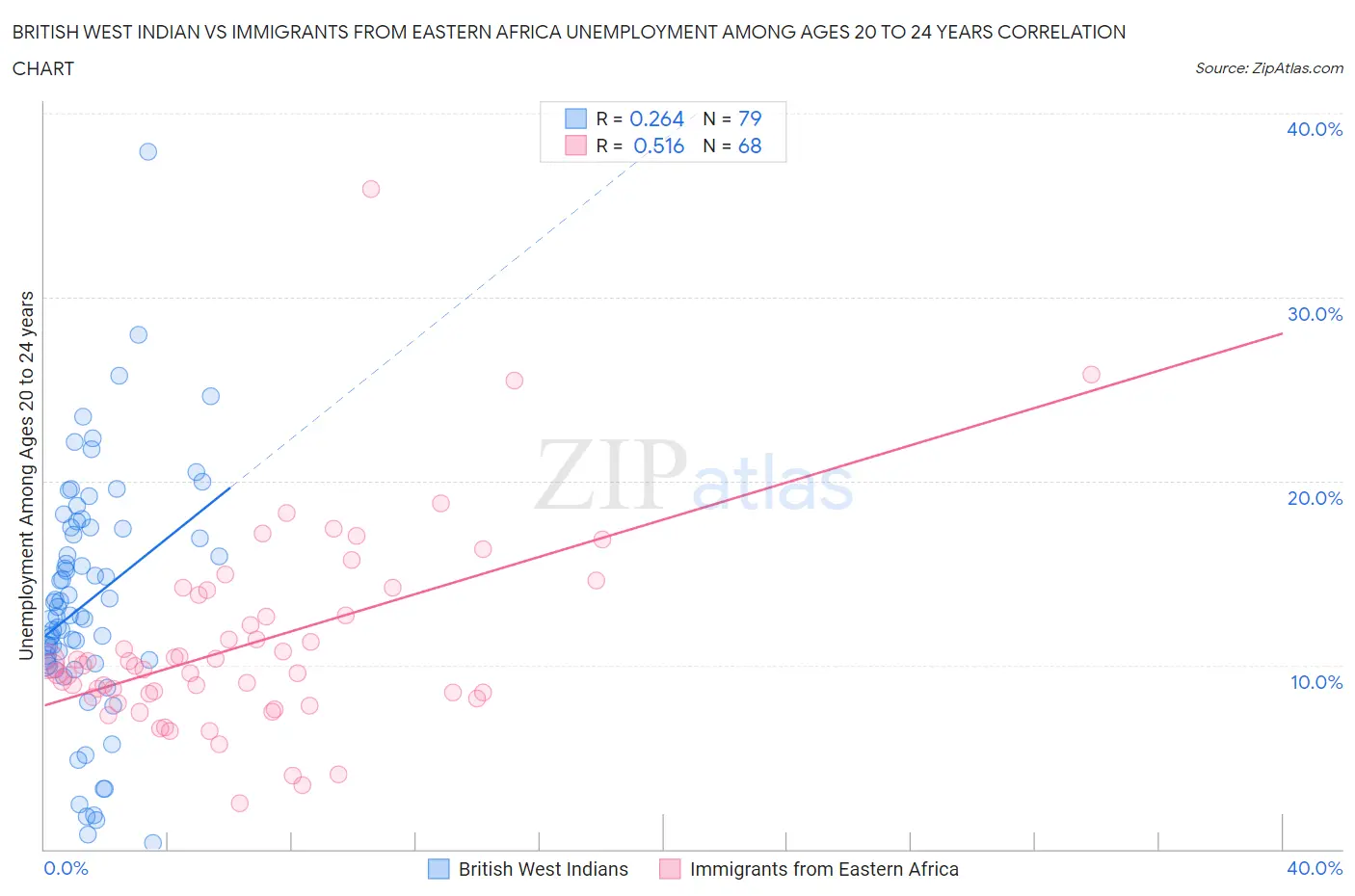 British West Indian vs Immigrants from Eastern Africa Unemployment Among Ages 20 to 24 years