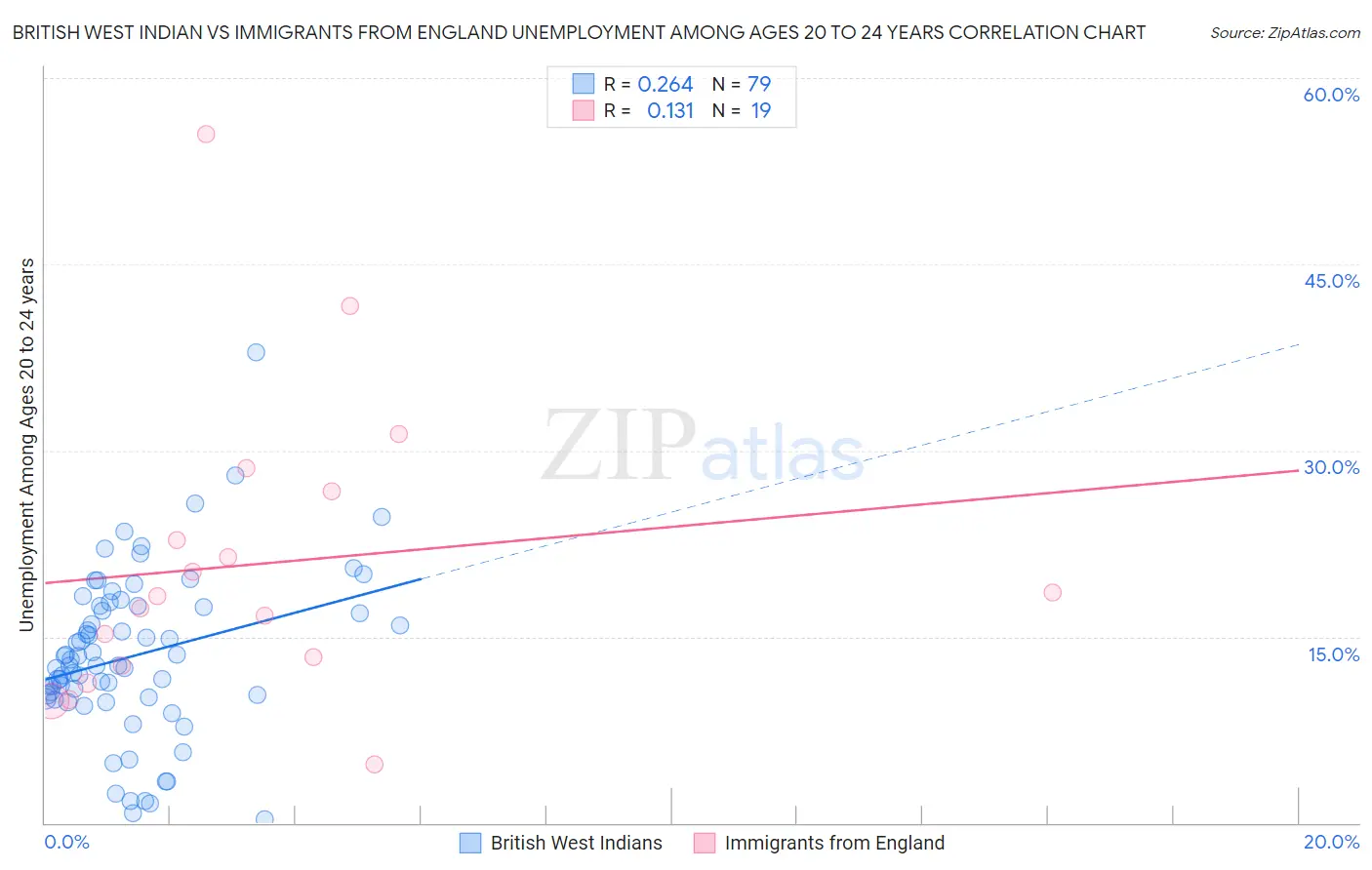 British West Indian vs Immigrants from England Unemployment Among Ages 20 to 24 years