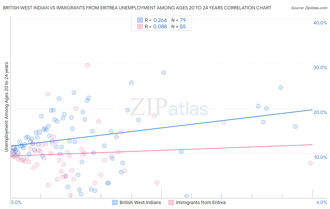 British West Indian vs Immigrants from Eritrea Unemployment Among Ages 20 to 24 years