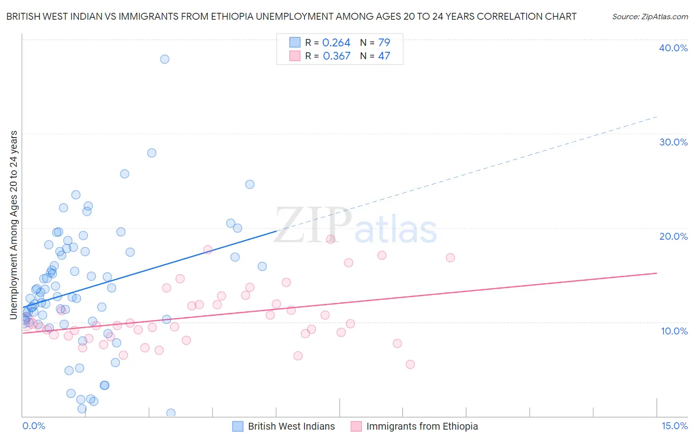 British West Indian vs Immigrants from Ethiopia Unemployment Among Ages 20 to 24 years