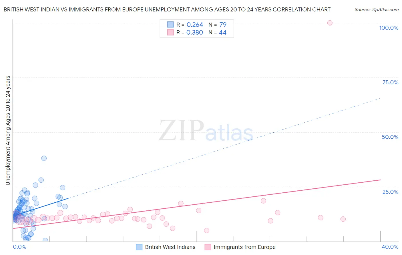 British West Indian vs Immigrants from Europe Unemployment Among Ages 20 to 24 years