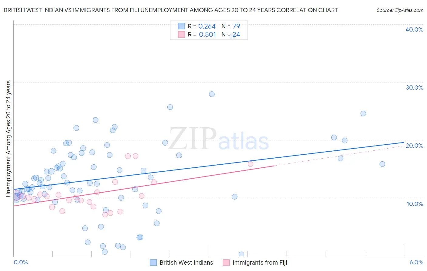 British West Indian vs Immigrants from Fiji Unemployment Among Ages 20 to 24 years