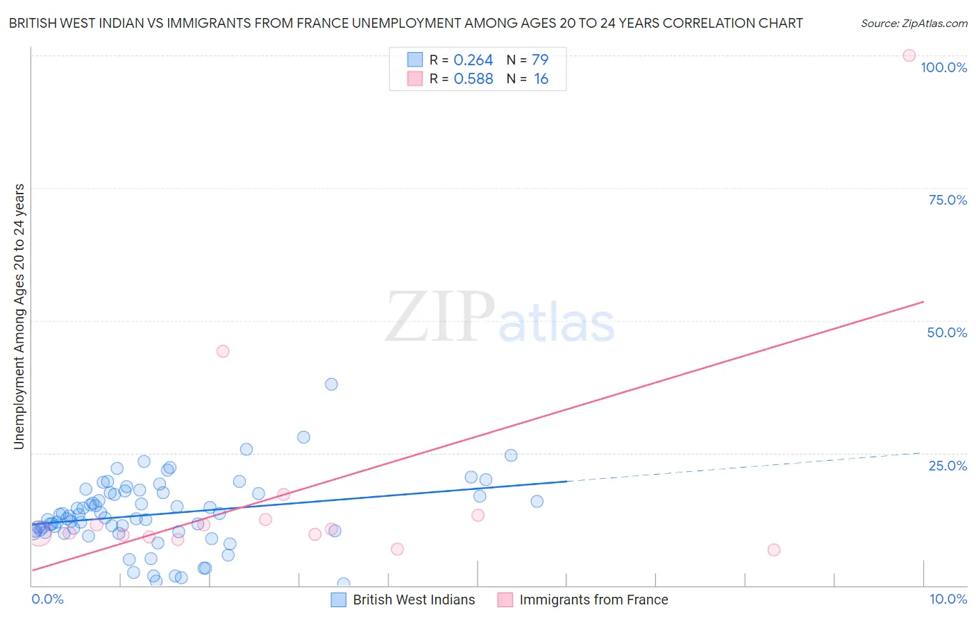 British West Indian vs Immigrants from France Unemployment Among Ages 20 to 24 years