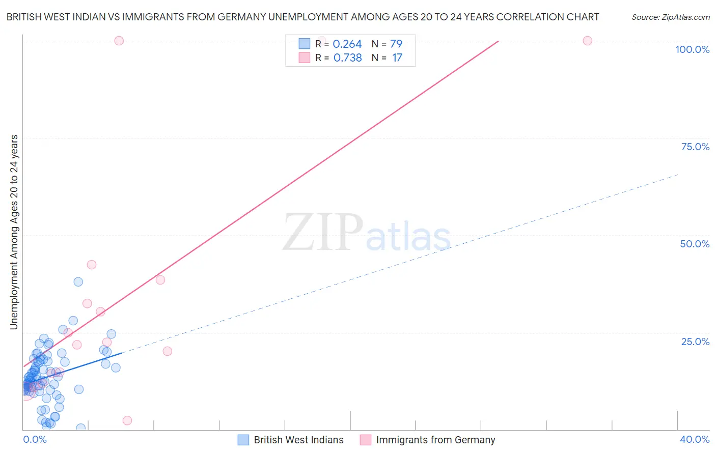 British West Indian vs Immigrants from Germany Unemployment Among Ages 20 to 24 years