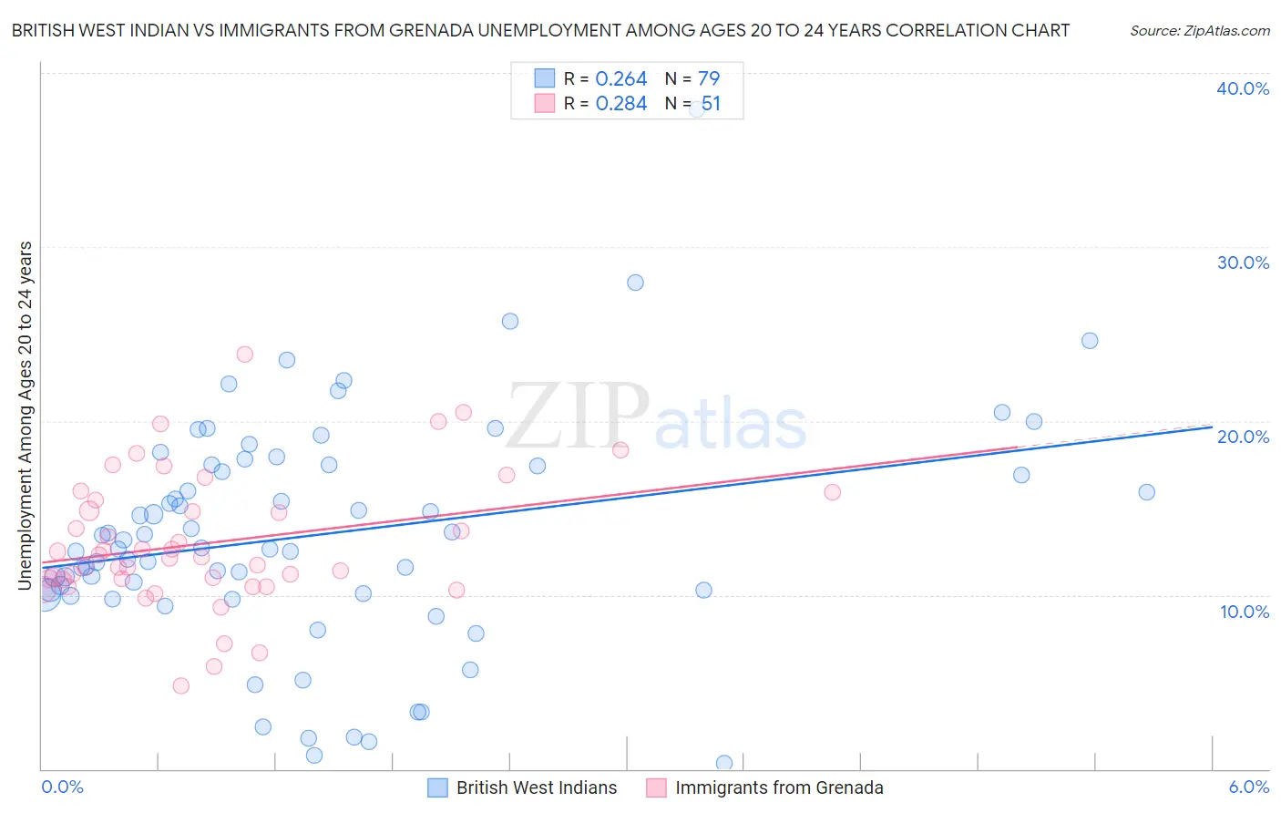 British West Indian vs Immigrants from Grenada Unemployment Among Ages 20 to 24 years