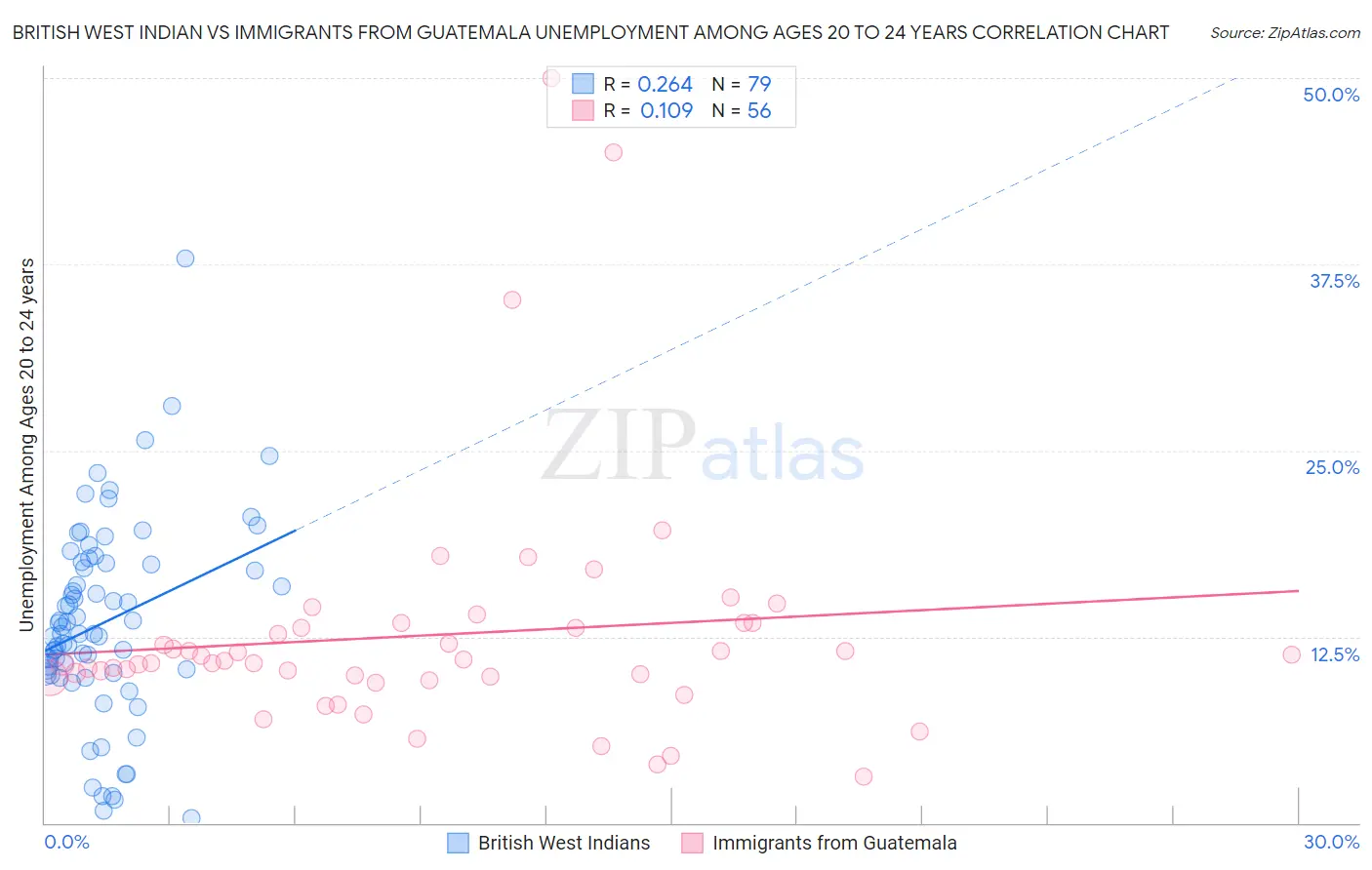 British West Indian vs Immigrants from Guatemala Unemployment Among Ages 20 to 24 years