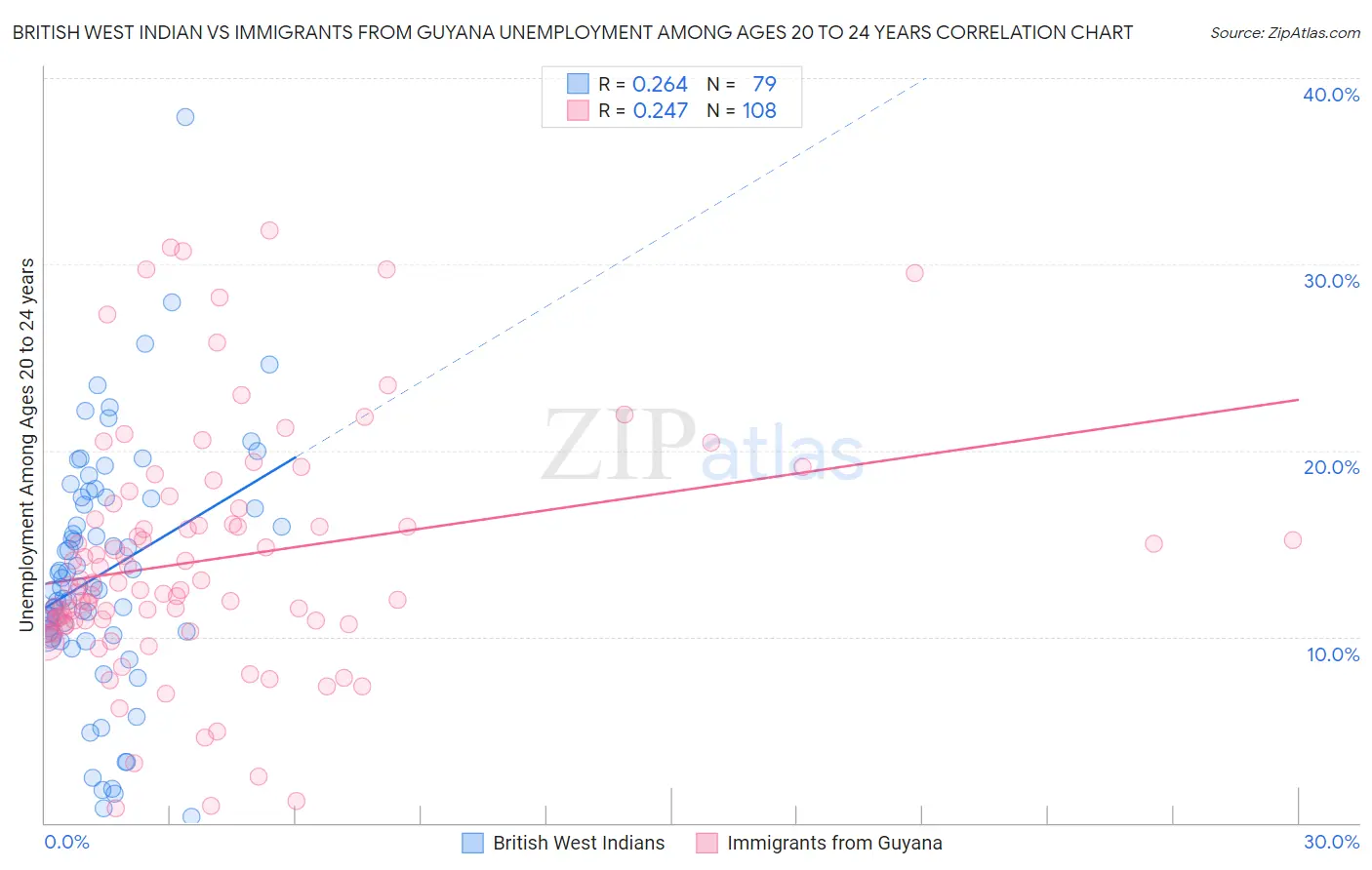 British West Indian vs Immigrants from Guyana Unemployment Among Ages 20 to 24 years