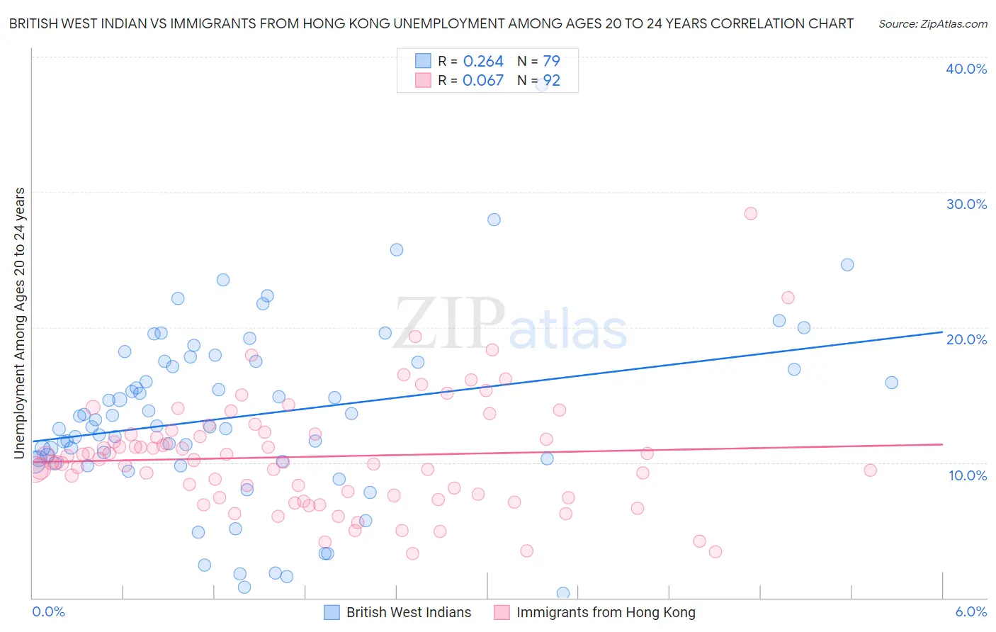 British West Indian vs Immigrants from Hong Kong Unemployment Among Ages 20 to 24 years
