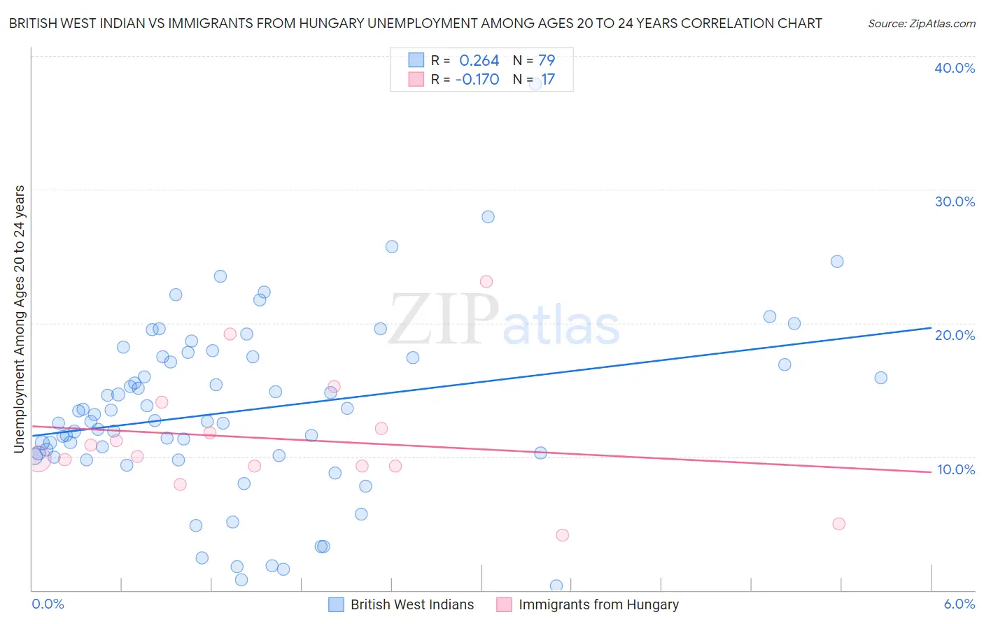 British West Indian vs Immigrants from Hungary Unemployment Among Ages 20 to 24 years