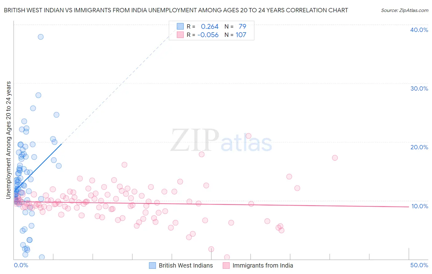 British West Indian vs Immigrants from India Unemployment Among Ages 20 to 24 years