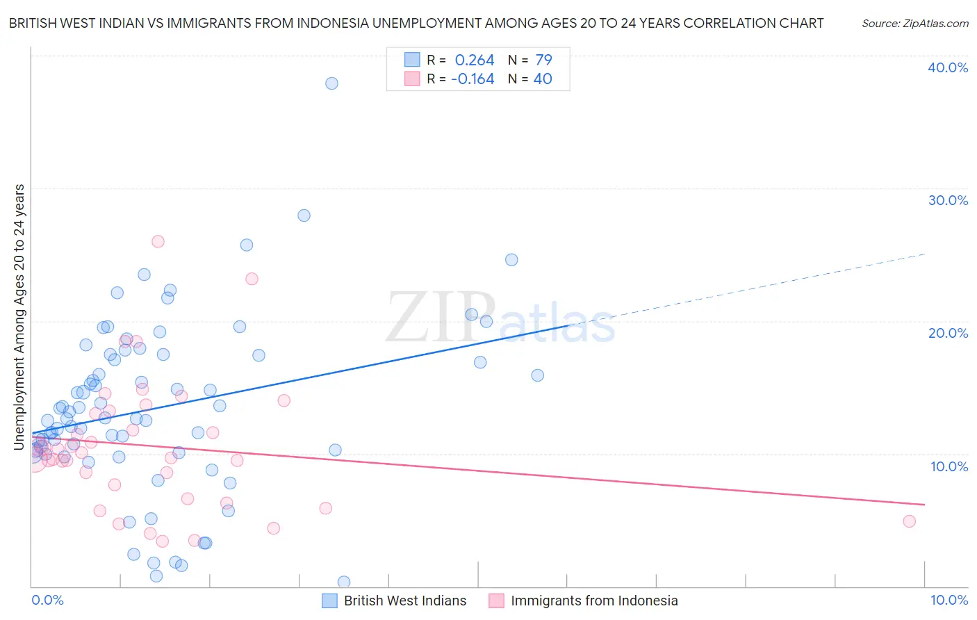 British West Indian vs Immigrants from Indonesia Unemployment Among Ages 20 to 24 years