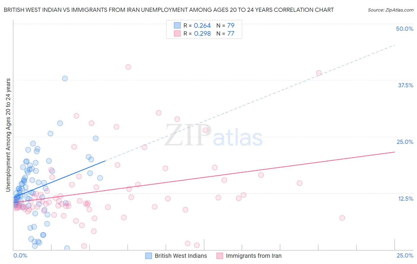 British West Indian vs Immigrants from Iran Unemployment Among Ages 20 to 24 years