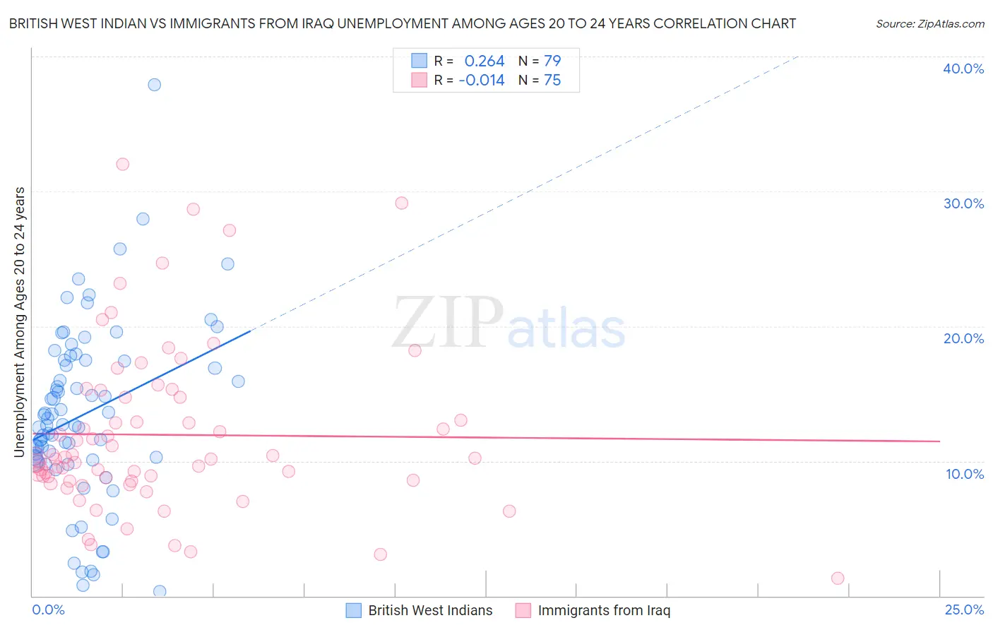 British West Indian vs Immigrants from Iraq Unemployment Among Ages 20 to 24 years