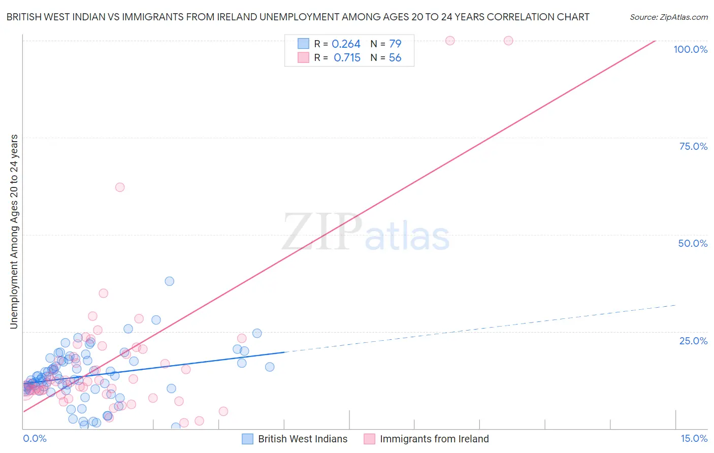 British West Indian vs Immigrants from Ireland Unemployment Among Ages 20 to 24 years