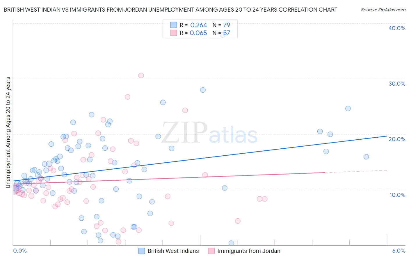British West Indian vs Immigrants from Jordan Unemployment Among Ages 20 to 24 years