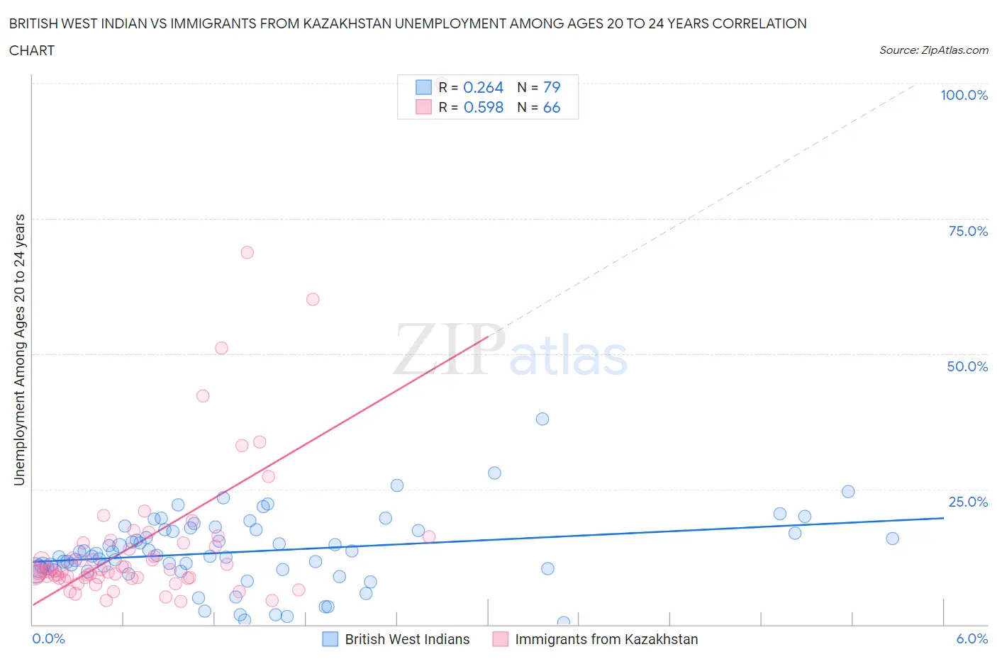 British West Indian vs Immigrants from Kazakhstan Unemployment Among Ages 20 to 24 years