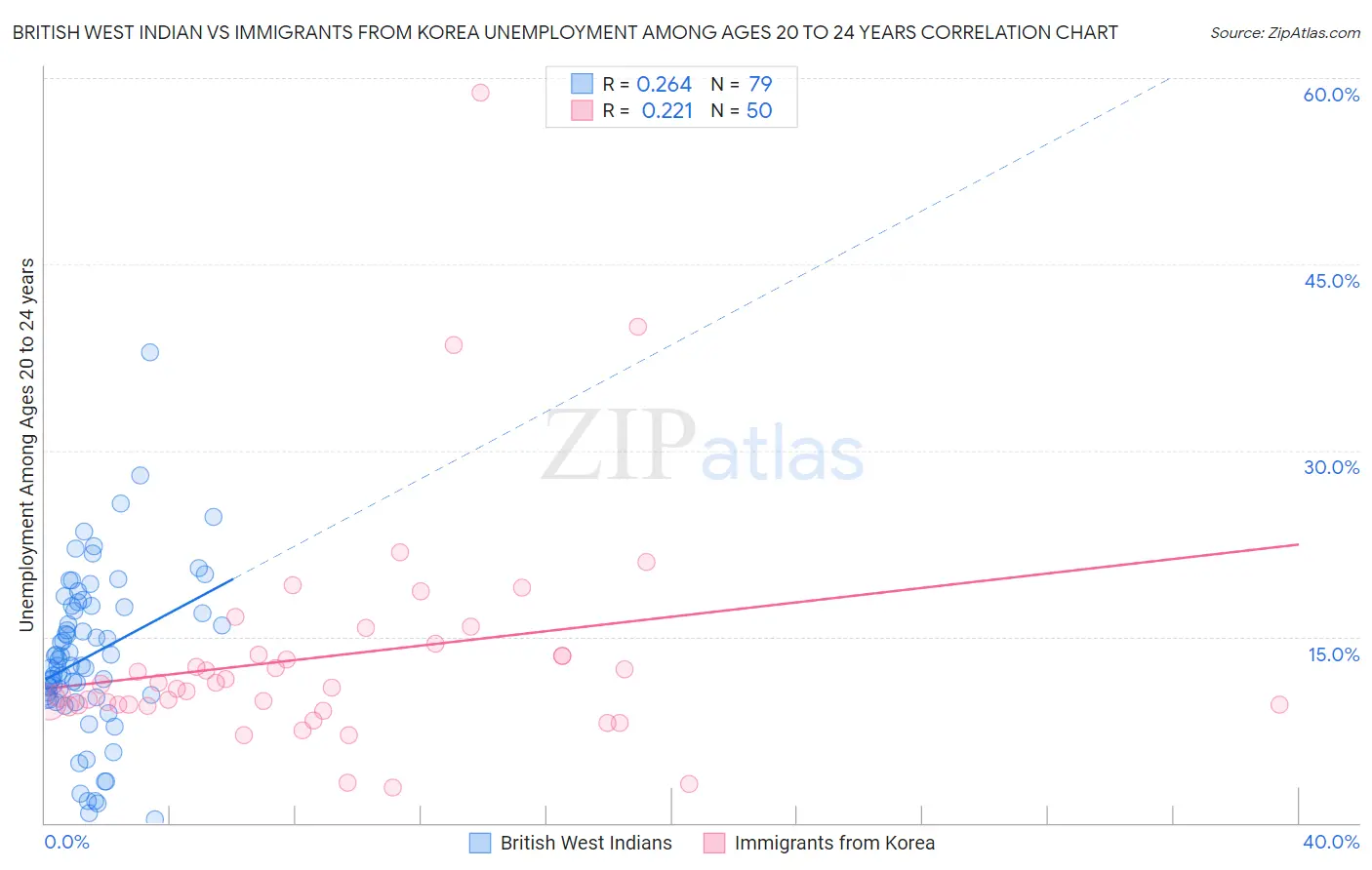 British West Indian vs Immigrants from Korea Unemployment Among Ages 20 to 24 years