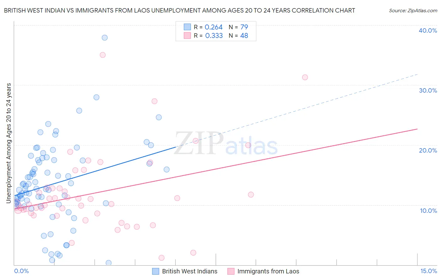 British West Indian vs Immigrants from Laos Unemployment Among Ages 20 to 24 years