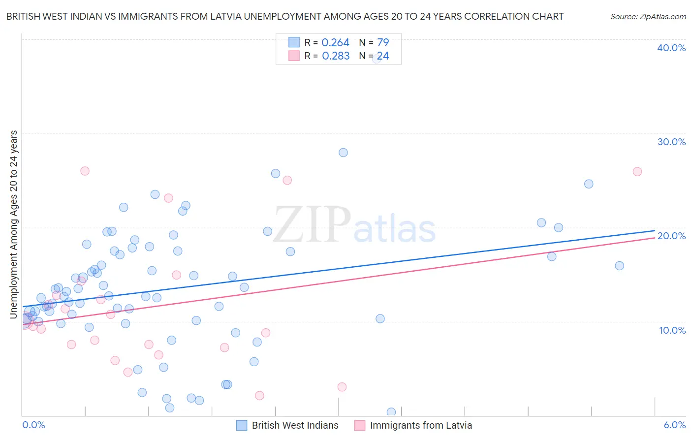 British West Indian vs Immigrants from Latvia Unemployment Among Ages 20 to 24 years