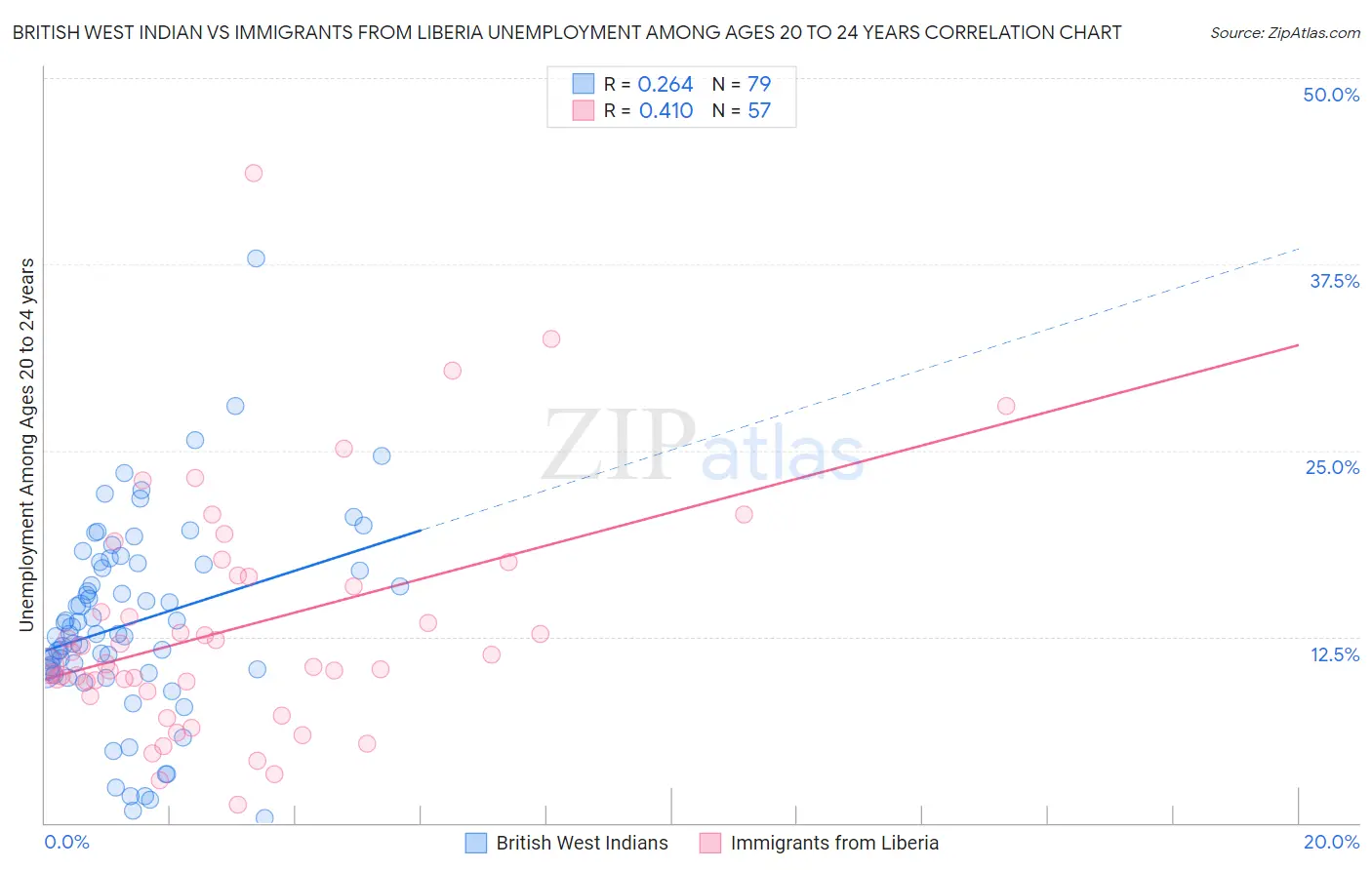 British West Indian vs Immigrants from Liberia Unemployment Among Ages 20 to 24 years