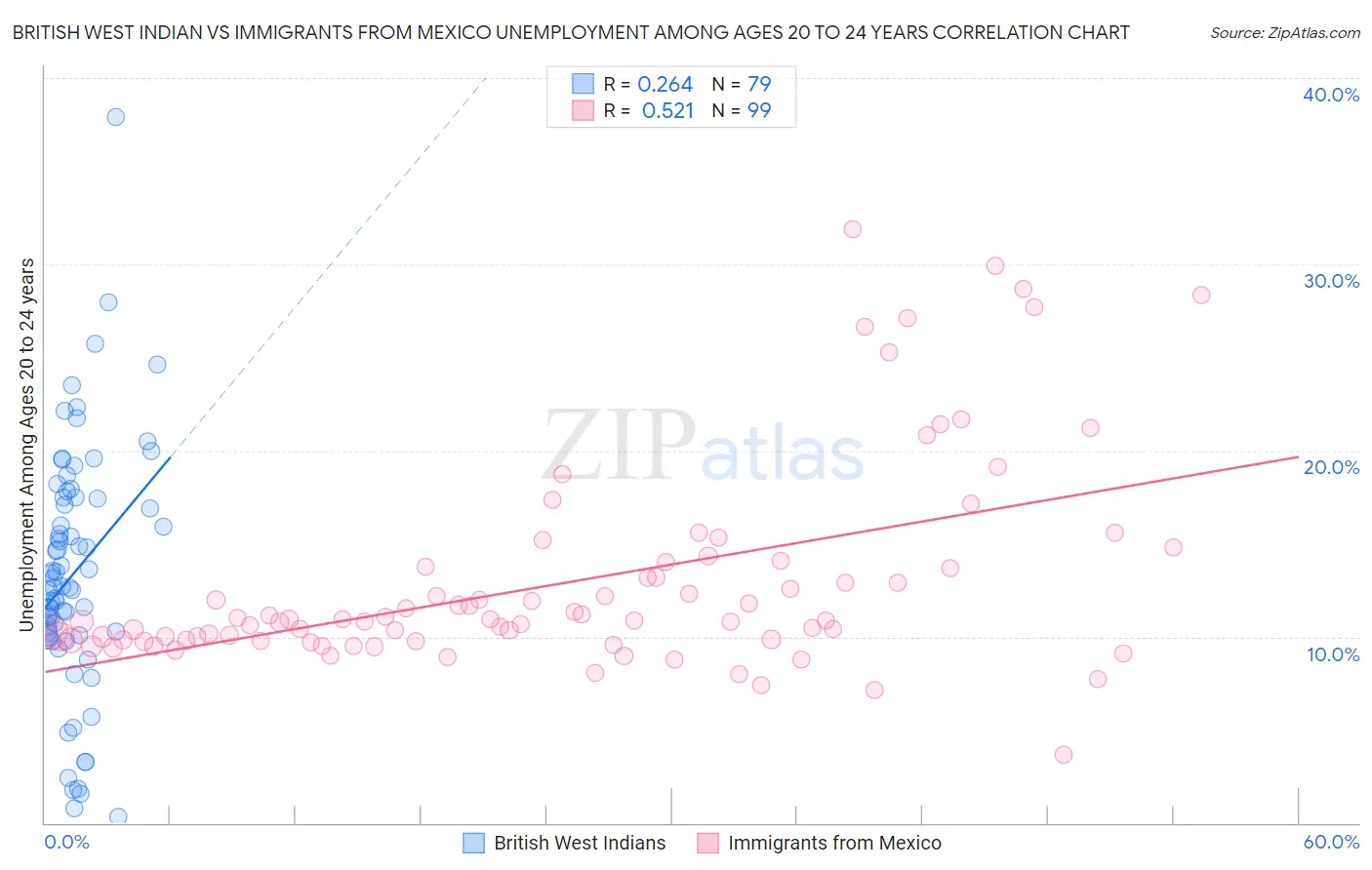 British West Indian vs Immigrants from Mexico Unemployment Among Ages 20 to 24 years
