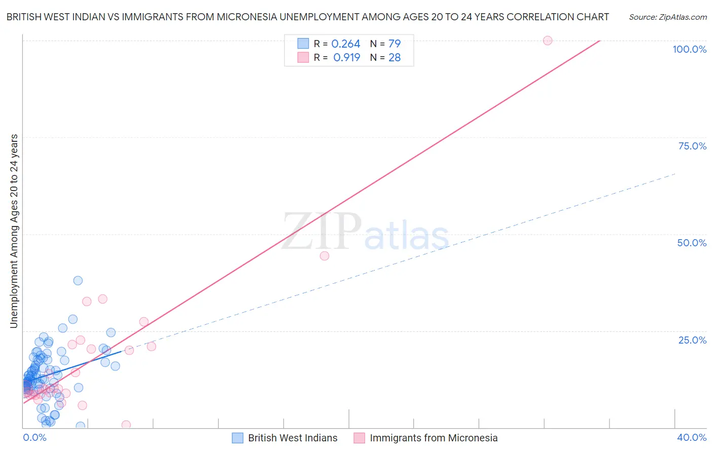 British West Indian vs Immigrants from Micronesia Unemployment Among Ages 20 to 24 years