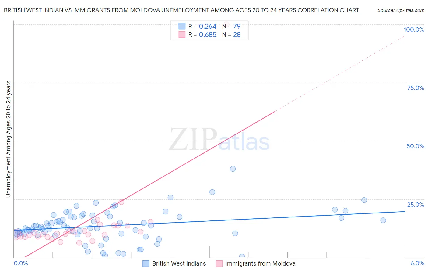 British West Indian vs Immigrants from Moldova Unemployment Among Ages 20 to 24 years