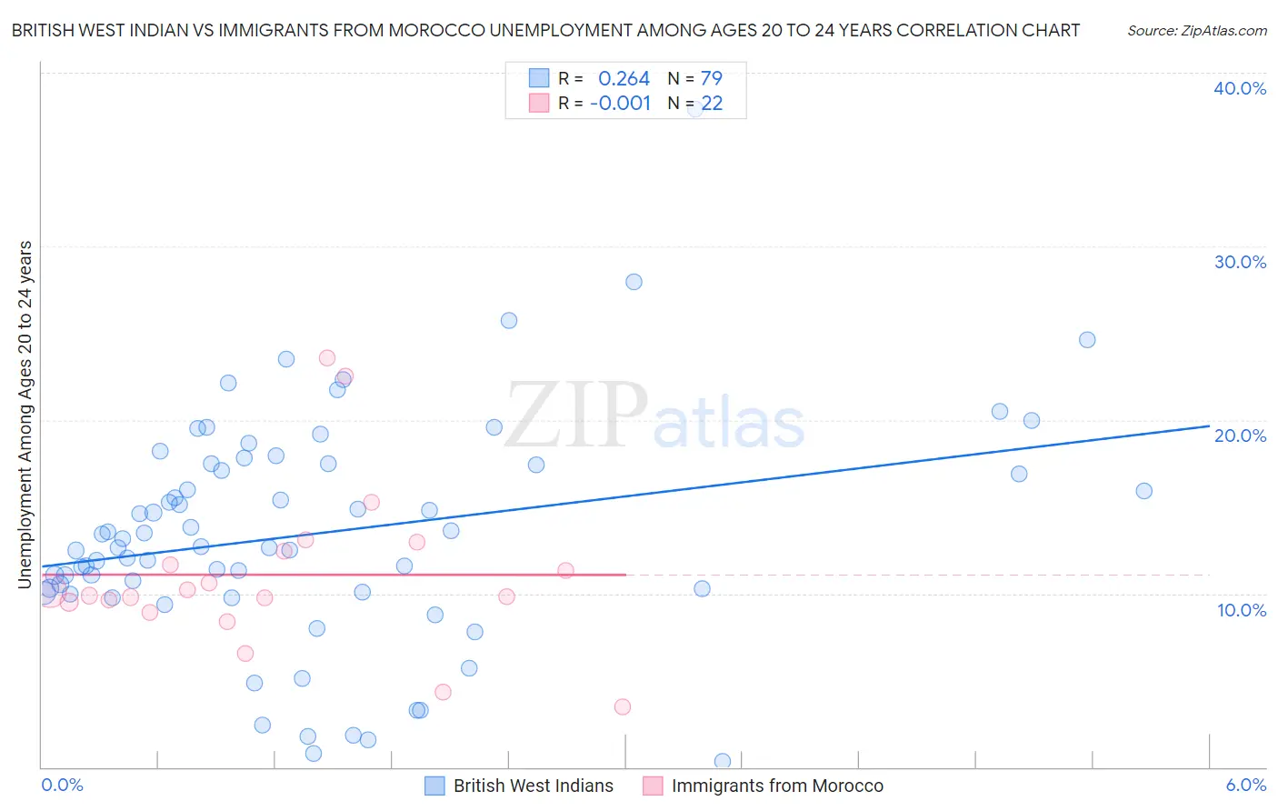 British West Indian vs Immigrants from Morocco Unemployment Among Ages 20 to 24 years