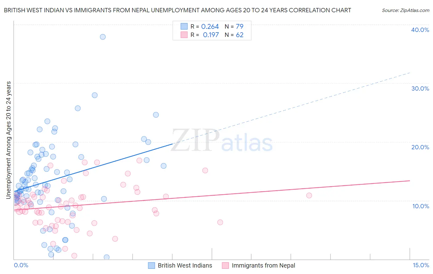 British West Indian vs Immigrants from Nepal Unemployment Among Ages 20 to 24 years