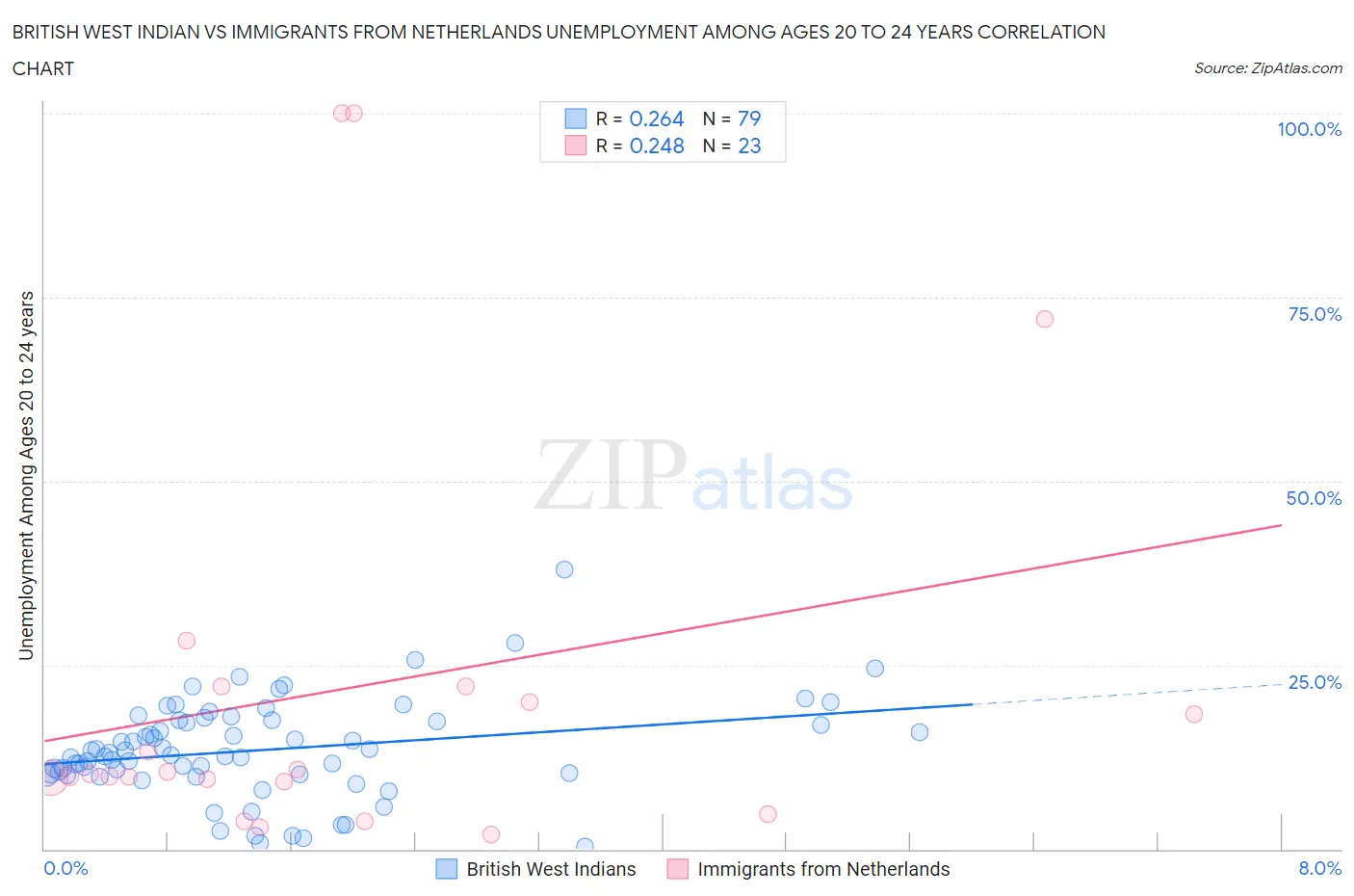 British West Indian vs Immigrants from Netherlands Unemployment Among Ages 20 to 24 years